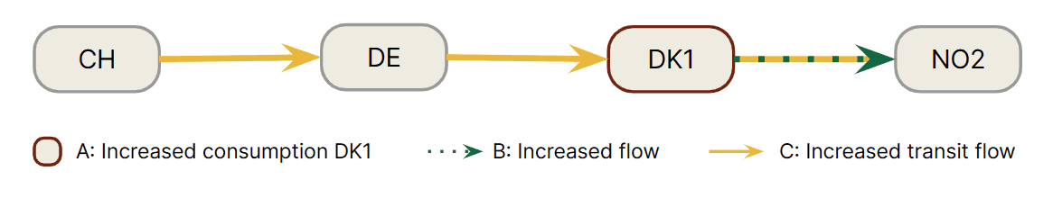 Correlation of increased consumption in West Denmark with two grid flows