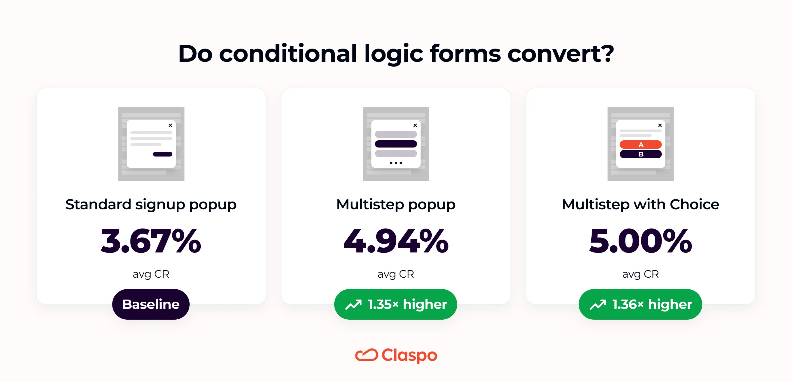 Do сonditional logic forms convert_