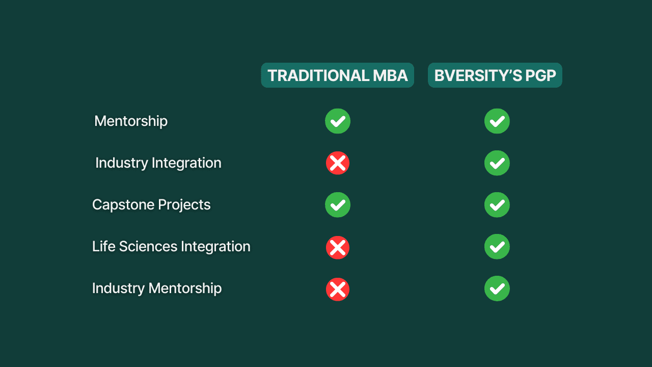 MBA in Biotechnology