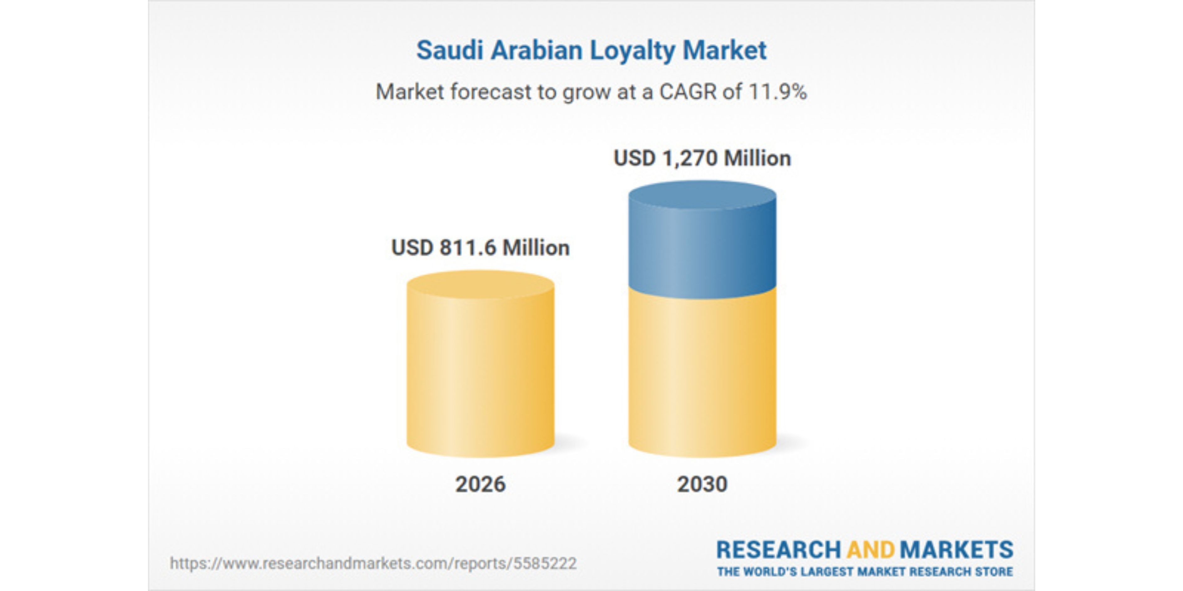 Saudi-loyalty-market-graph-by-research-and-markets