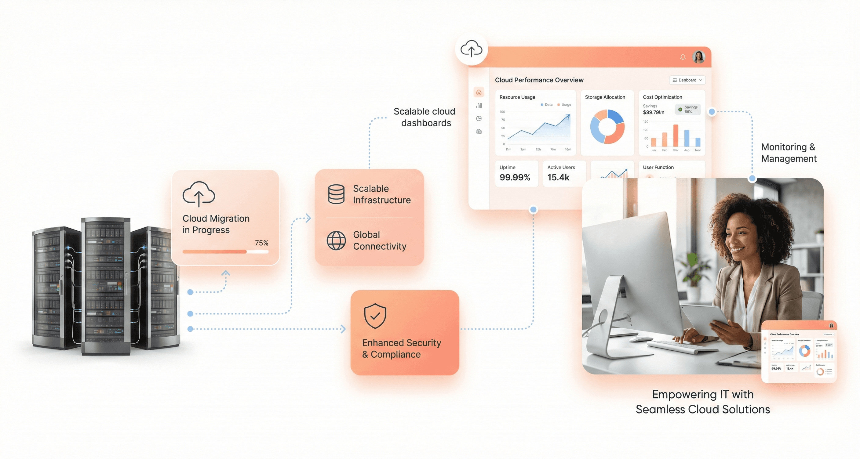 Enterprise systems migrating from on-premise infrastructure to cloud-based SaaS dashboards with IT teams monitoring performance