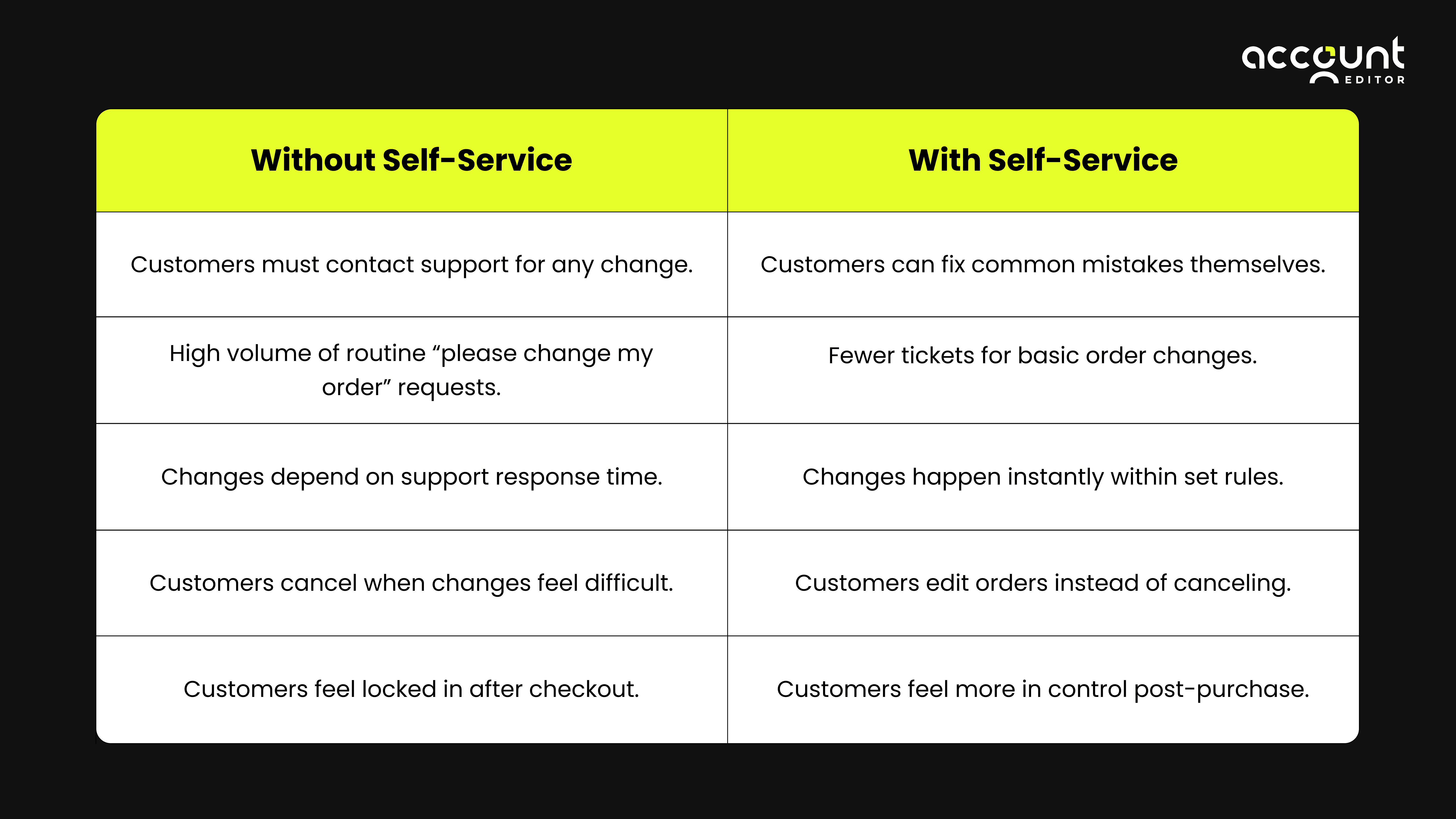 Without vs with self-service order editing in Shopify showing impact on revenue, returns, and support tickets