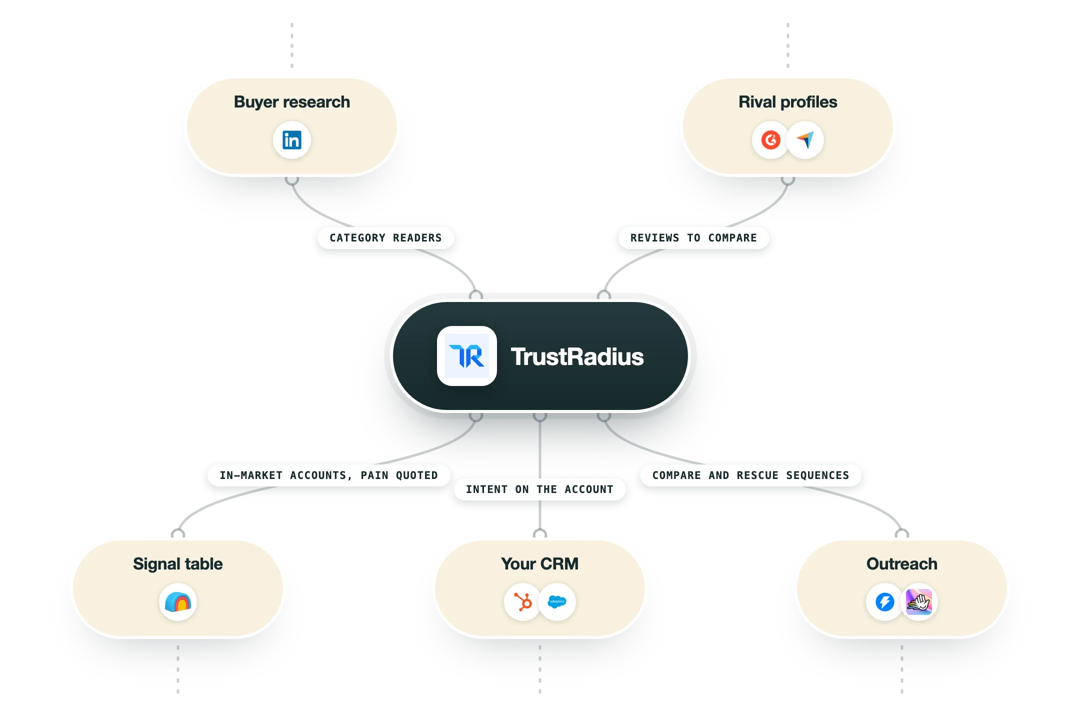 Diagram showing how 6sense fits into a GTM stack: your crm (Salesforce, HubSpot), website traffic (RB2B, Leadinfo) feed into 6sense, and its output flows to ad targeting (Google Ads, Meta Ads), your crm (Salesforce, HubSpot), rep alerts (Slack).