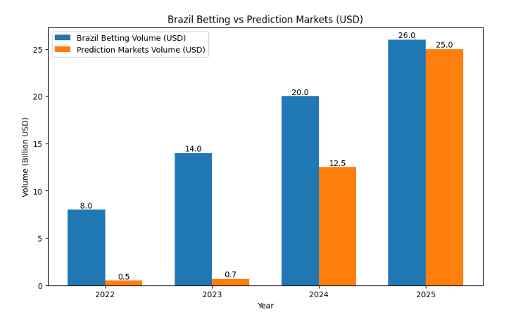 Brazil Betting VS Prediction Markets
