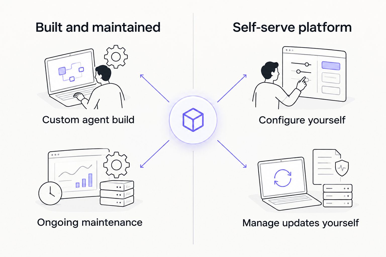 Two column diagram comparing a built-and-maintained agency model to a self-serve platform model