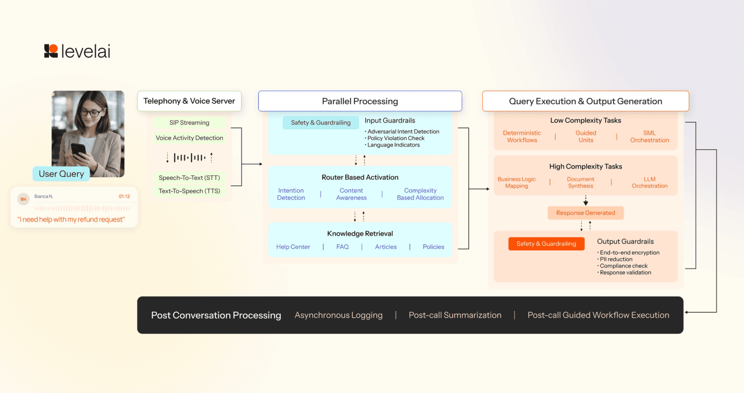 We have engineered our system as a composite of specialized models, each optimized for a distinct phase of the conversation lifecycle to maximize speed and precision.
