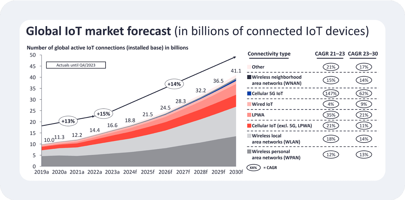 Connected IoT devices forecast 2024тАУ2030 by IoT Analytics