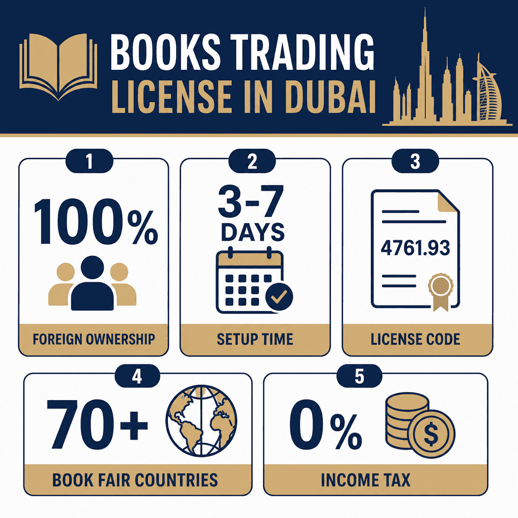 Infographic: Books Trading License in Dubai