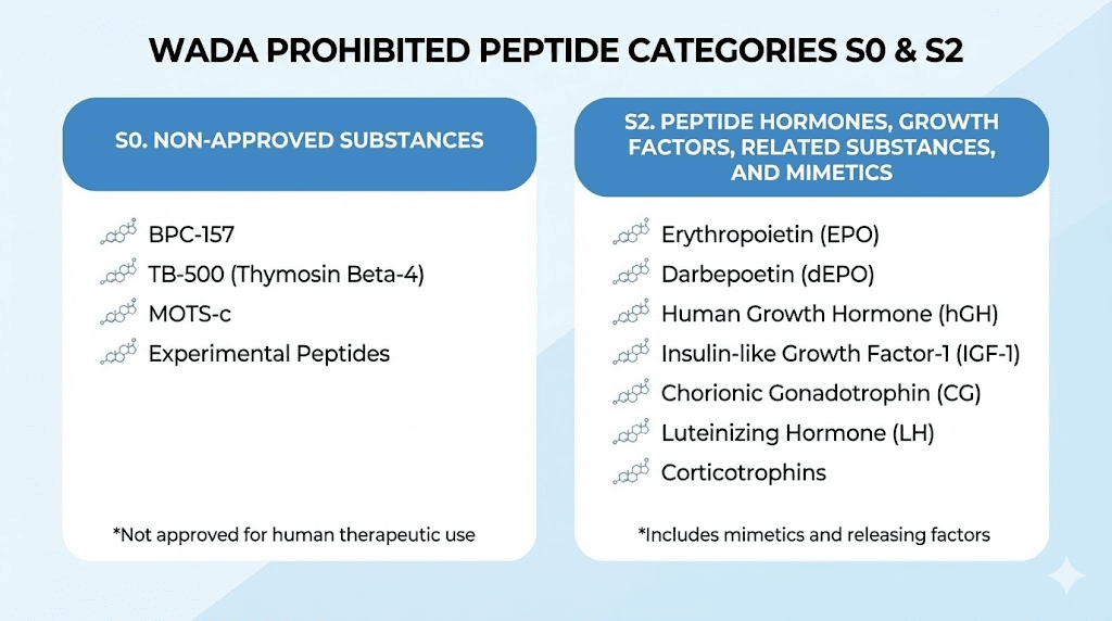 WADA prohibited peptide list showing S0 and S2 categories