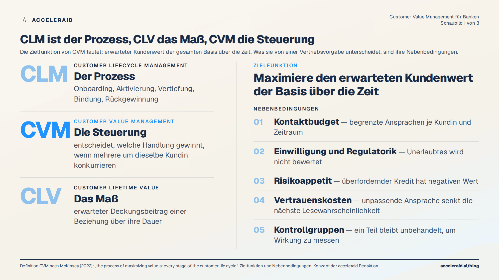 Customer Value Management für Banken: Abgrenzung von CLM als Prozess, CVM als Steuerung und CLV als Maß, dazu die Zielfunktion mit fünf Nebenbedingungen