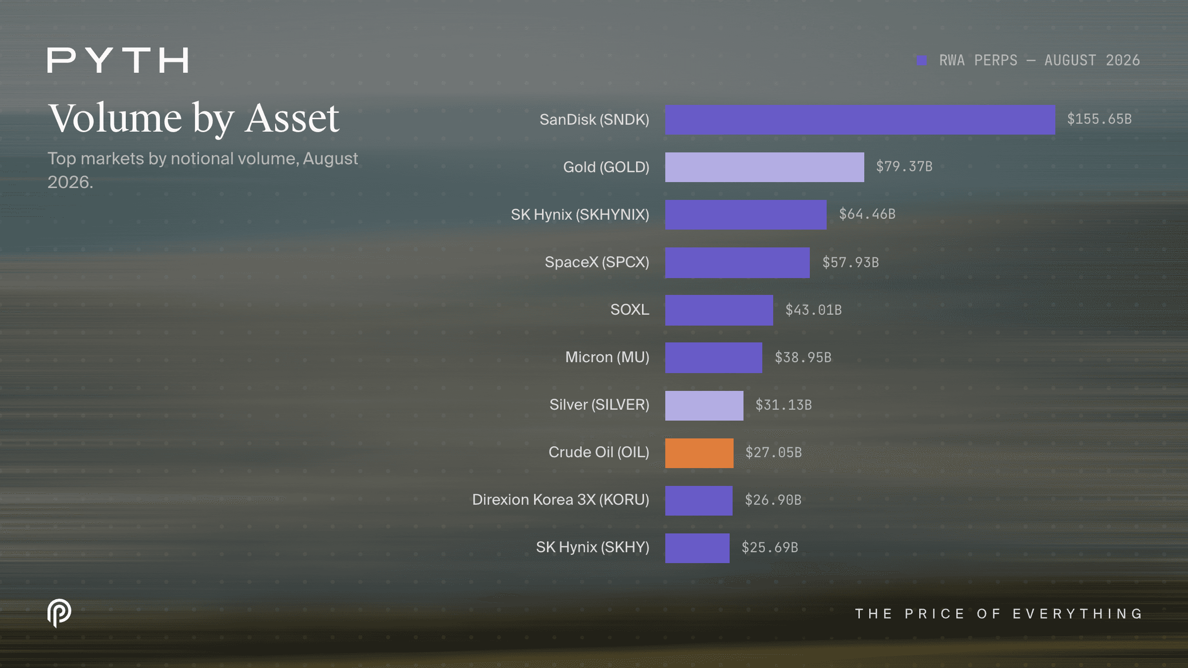 rwa-august-2026-volume-by-asset-16x9@2x.png