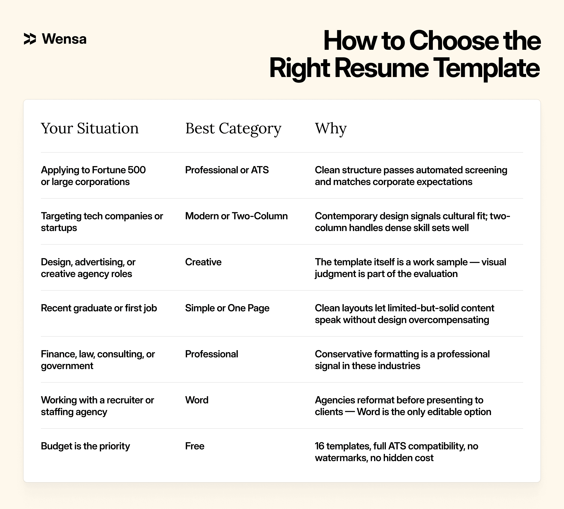 Guide to choosing the right resume template based on job type, industry, and career stage