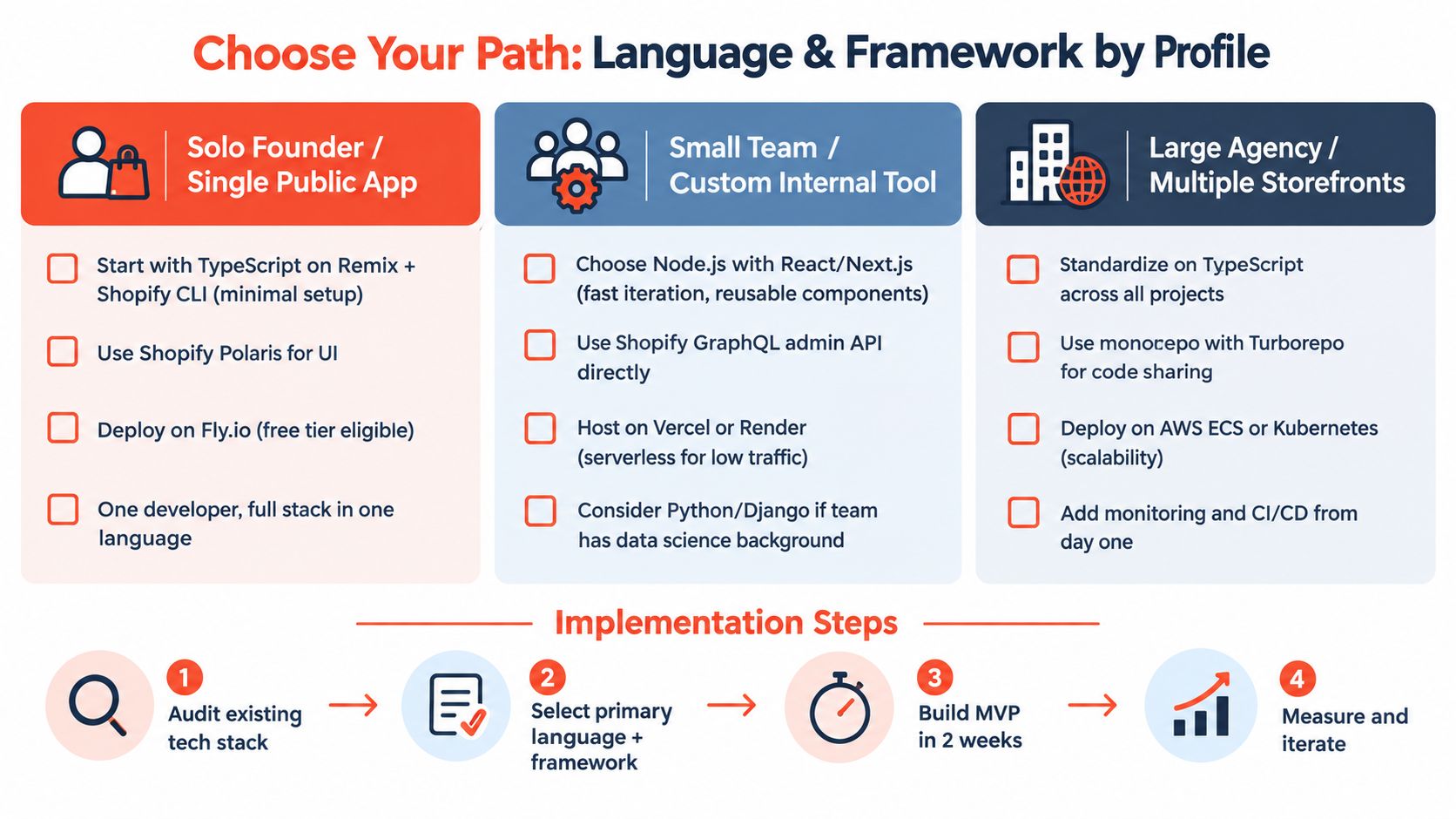 A decision guide for choosing programming languages and frameworks based on developer team size and project type.