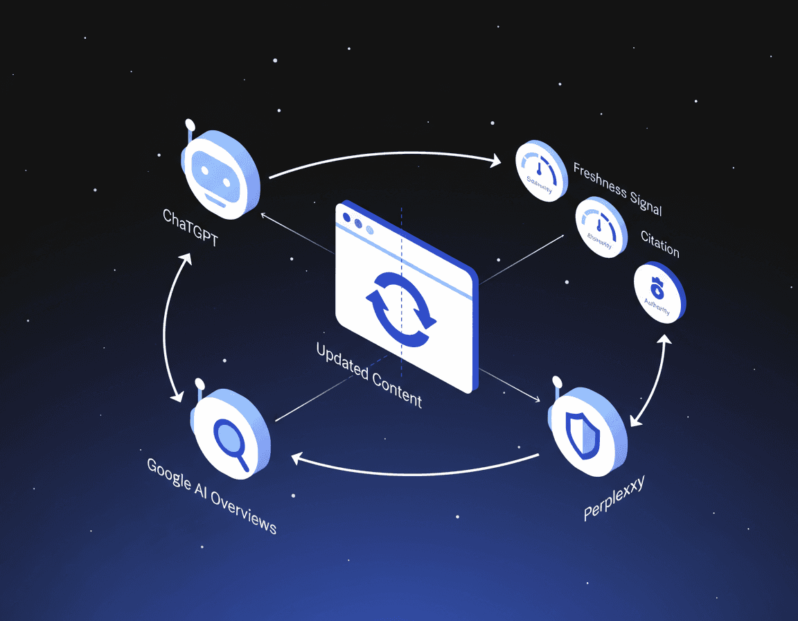 Diagram of AI engines analyzing an updated web page for freshness and authority signals