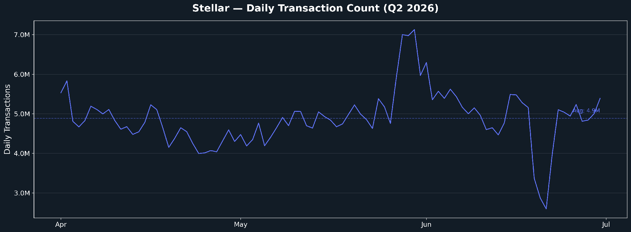 Daily Transactions