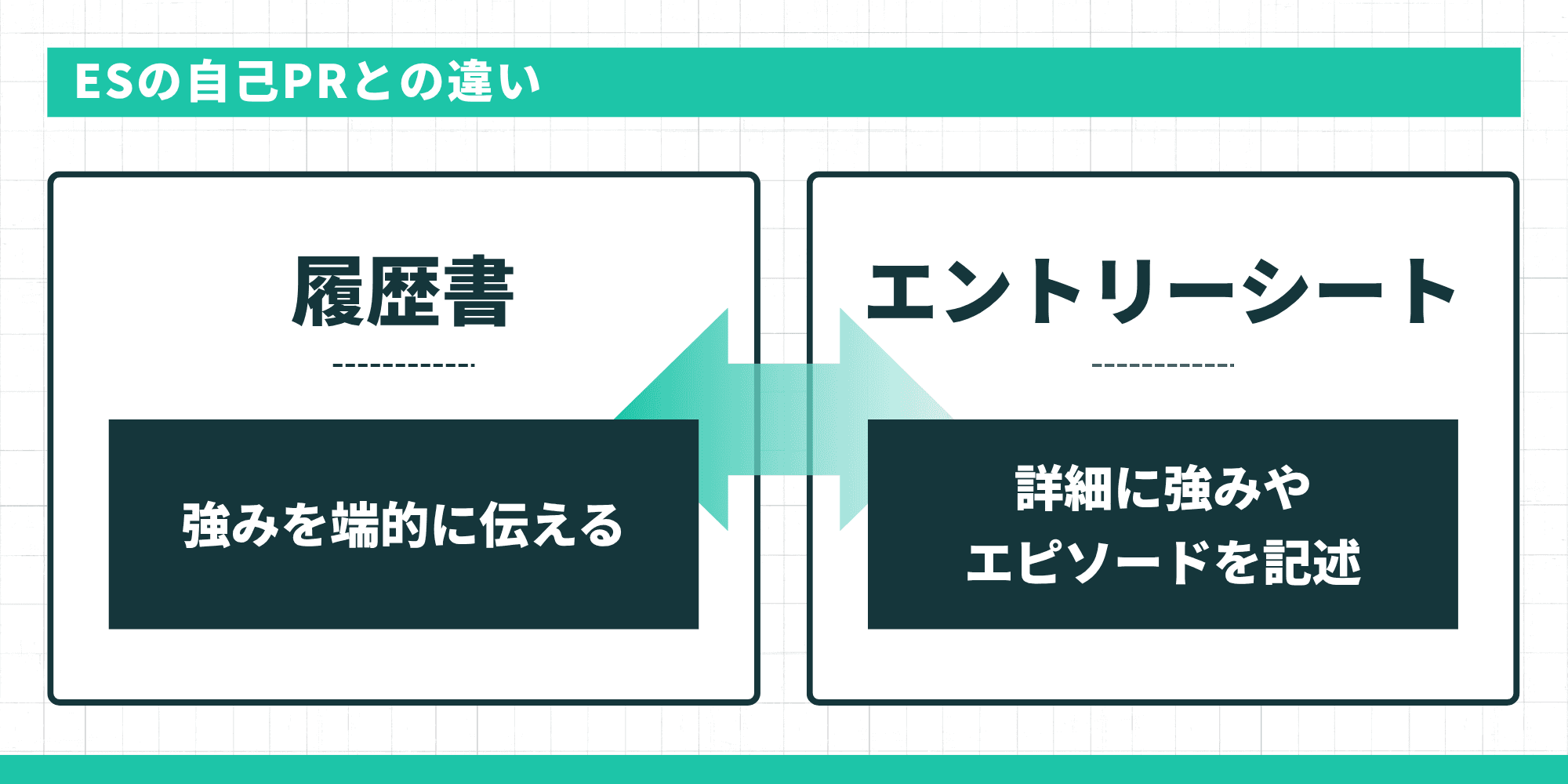 ESの自己PRとの違いを示す図。履歴書は「強みを端的に伝える」、エントリーシートは「詳細に強みやエピソードを記述」と対比表示