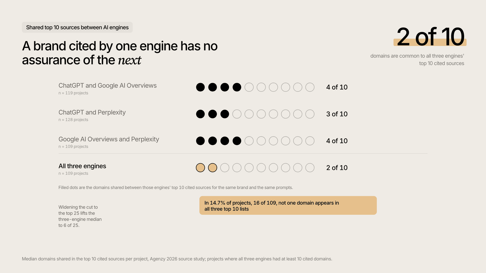 Shared top-10 sources between AI engines: pairs share 3 to 4 of 10, all three share 2 of 10