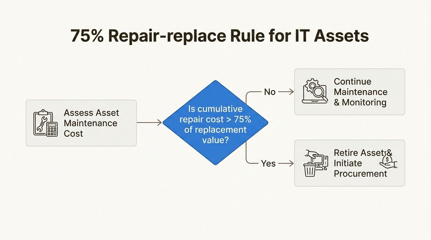 The 75% rule offers a clear, data-driven threshold to determine when an IT asset should be replaced rather than repaired.
