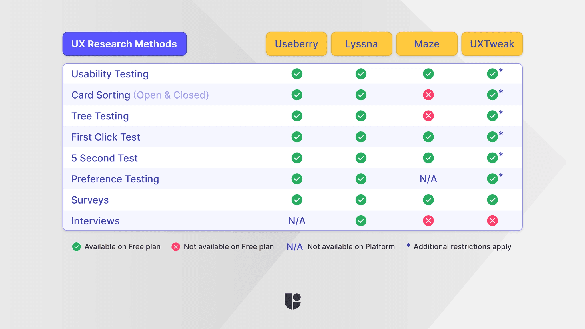a table comparing the methods available for each free ux research tool out of maze, lyssna, uxtweak and useberry