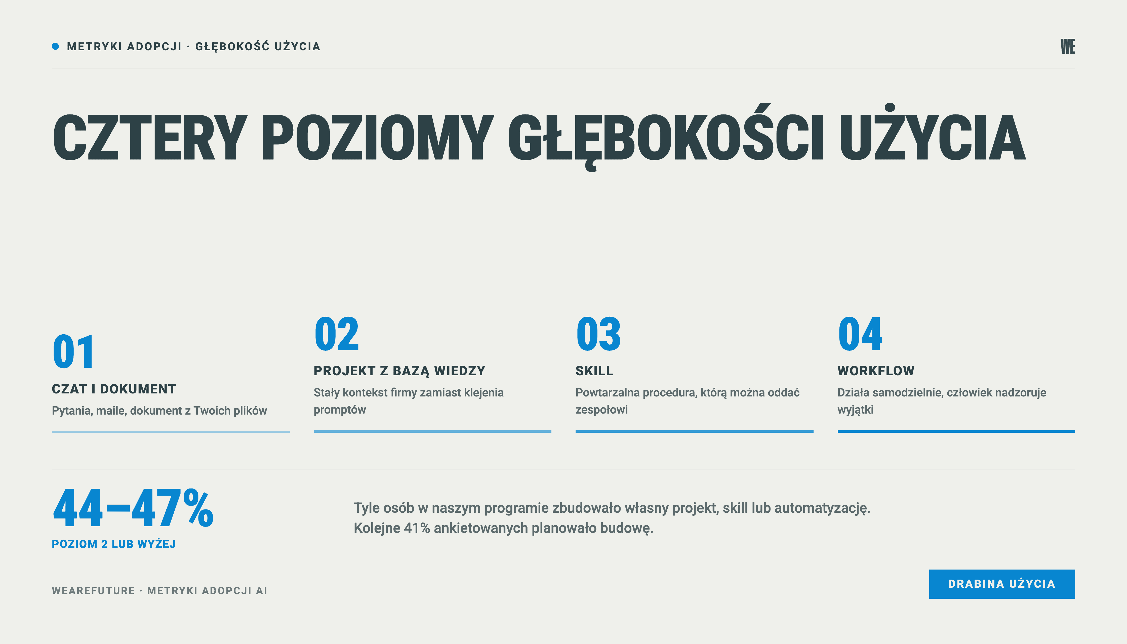 Cztery poziomy głębokości użycia AI, od czatu przez projekt i skill po samodzielny workflow, z wynikiem 44-47% użytkowników