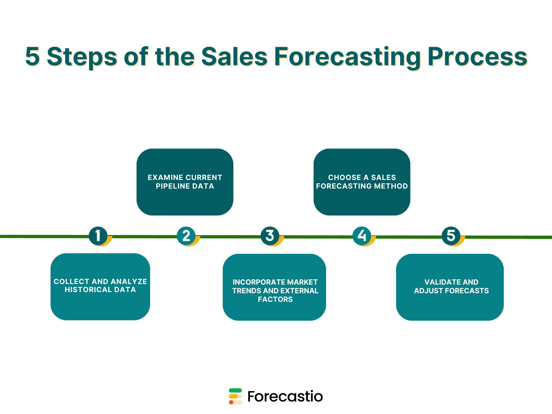 Sales Forecasting Process