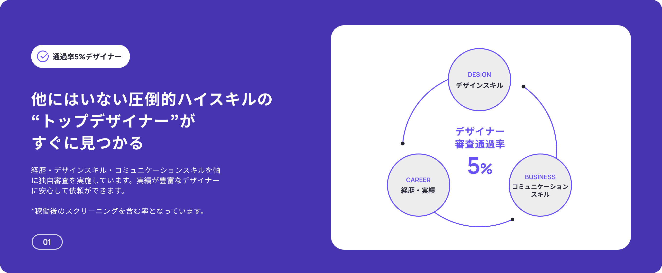 通過率5%デザイナー DESIGN 他にはいない圧倒的ハイスキルの “トップデザイナー”が すぐに見つかる デザインスキル デザイナー 審査通過率 経歴・デザインスキル・コミュニケーションスキルを軸に独自審査を実施しています。実績が豊富なデザイナーに安心して依頼ができます。  *稼働後のスクリーニングを含む率となっています。 5% BUSINESS CAREER コミュニケーション スキル 経歴・実績 01