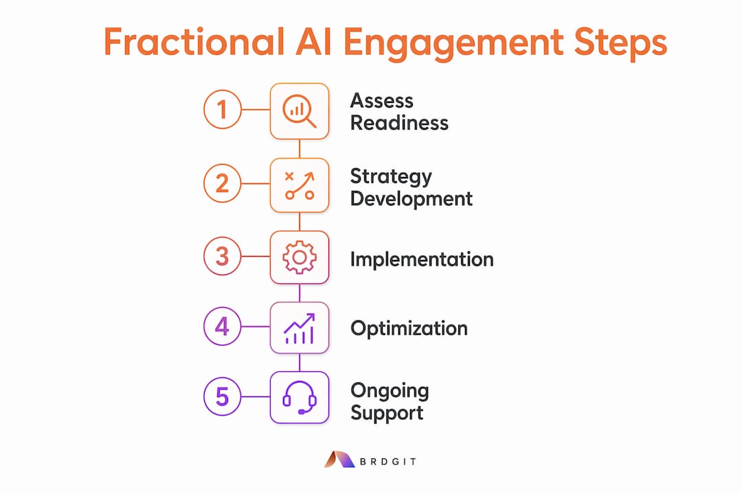 Infographic illustrating steps of fractional AI engagement