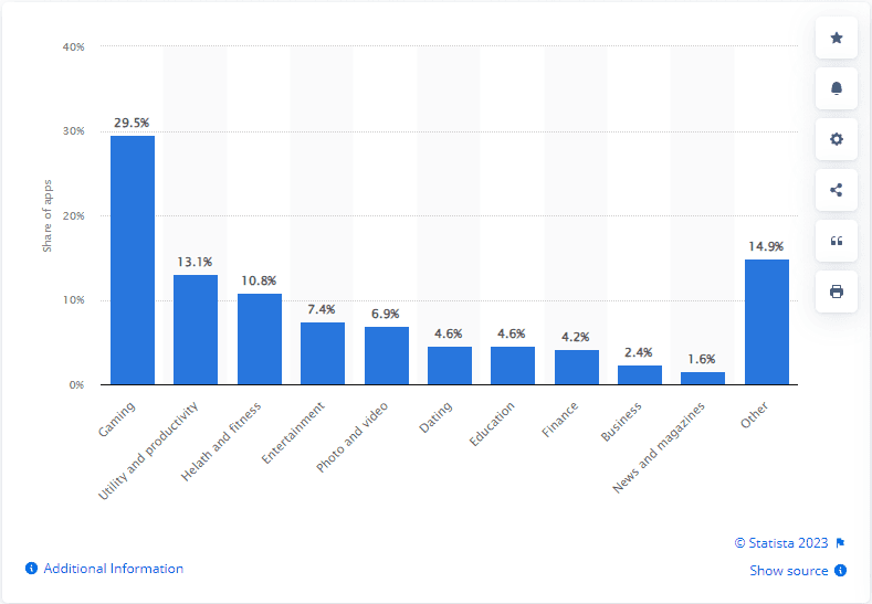 A bar graph showing the most popular app pricing models