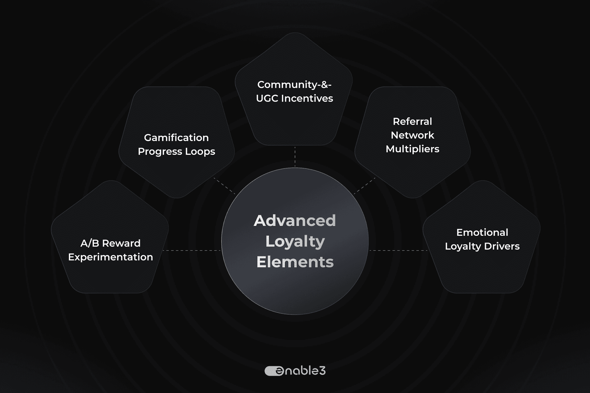 Enable3 diagram of advanced loyalty program elements: gamification progress loops, referral network multipliers, community and UGC incentives, emotional loyalty drivers, and A/B reward experimentation