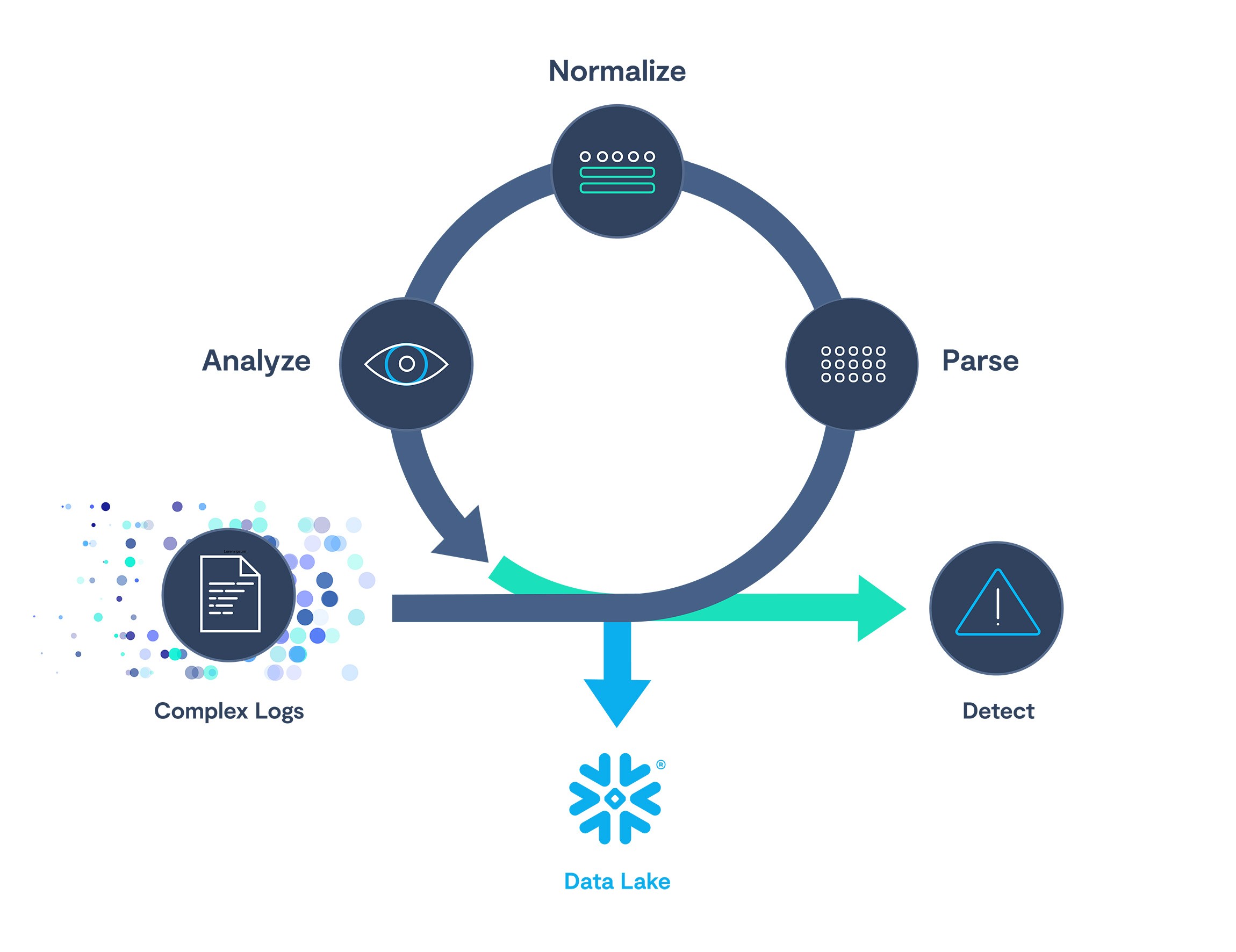 Diagram showing complex logs being parsed, normalized, analyzed and simultaneously being ran through detections in addition to being stored in the data lake