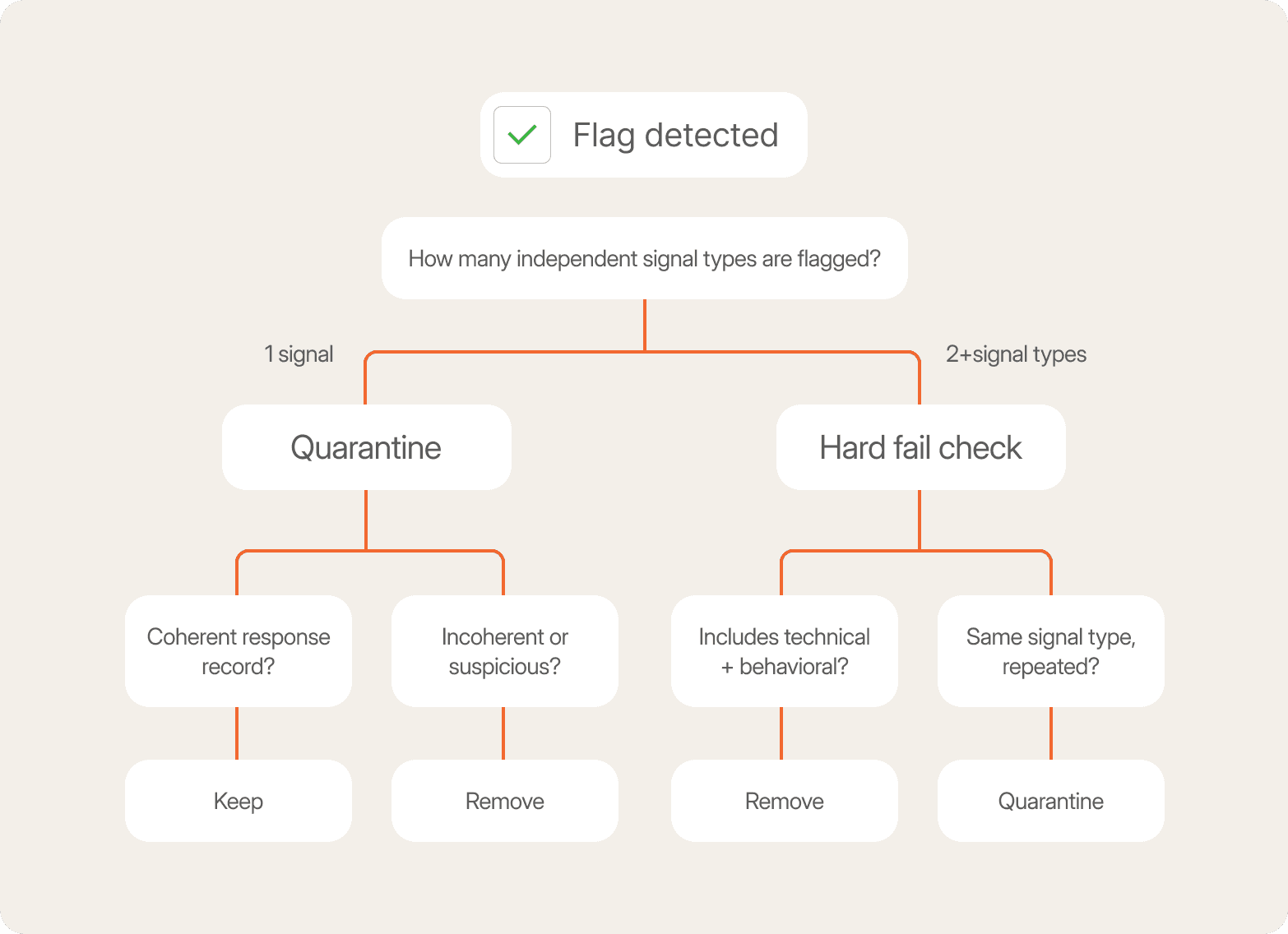Decision tree diagram starting from "Flag detected," branching by number of independent signal types flagged into quarantine or hard fail check paths, ending in keep, remove, or quarantine outcomes