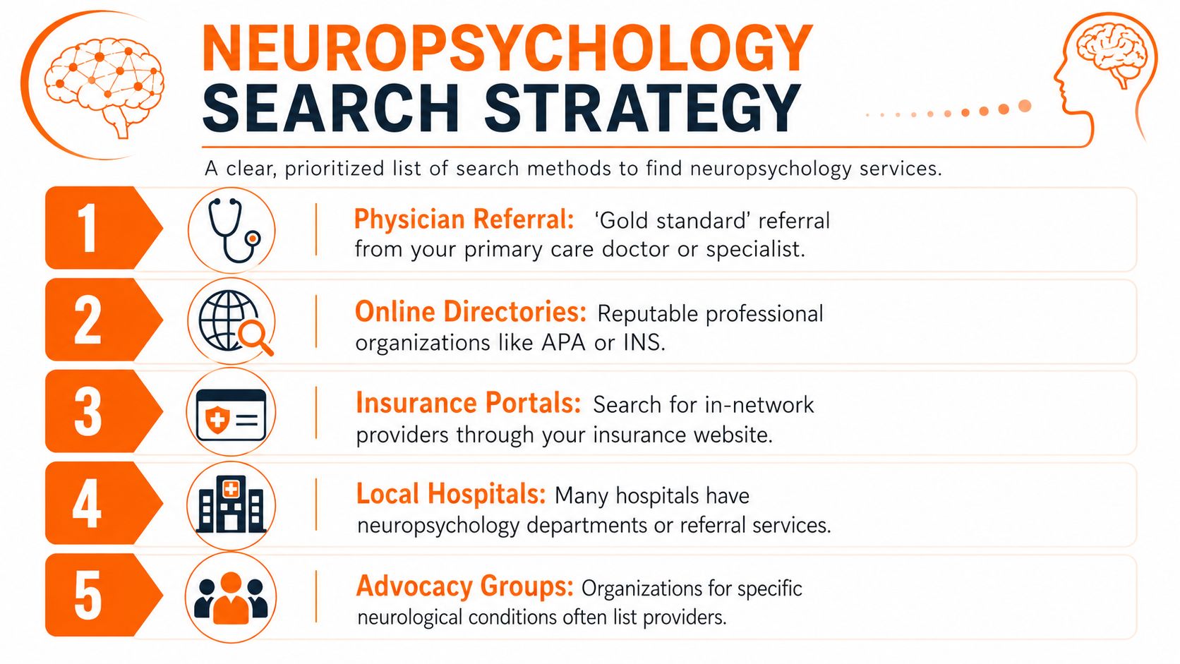 A numbered list infographic titled Neuropsychology Search Strategy providing five methods to find neuropsychology services.
