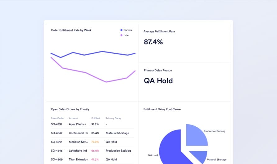 Order completion visualizations