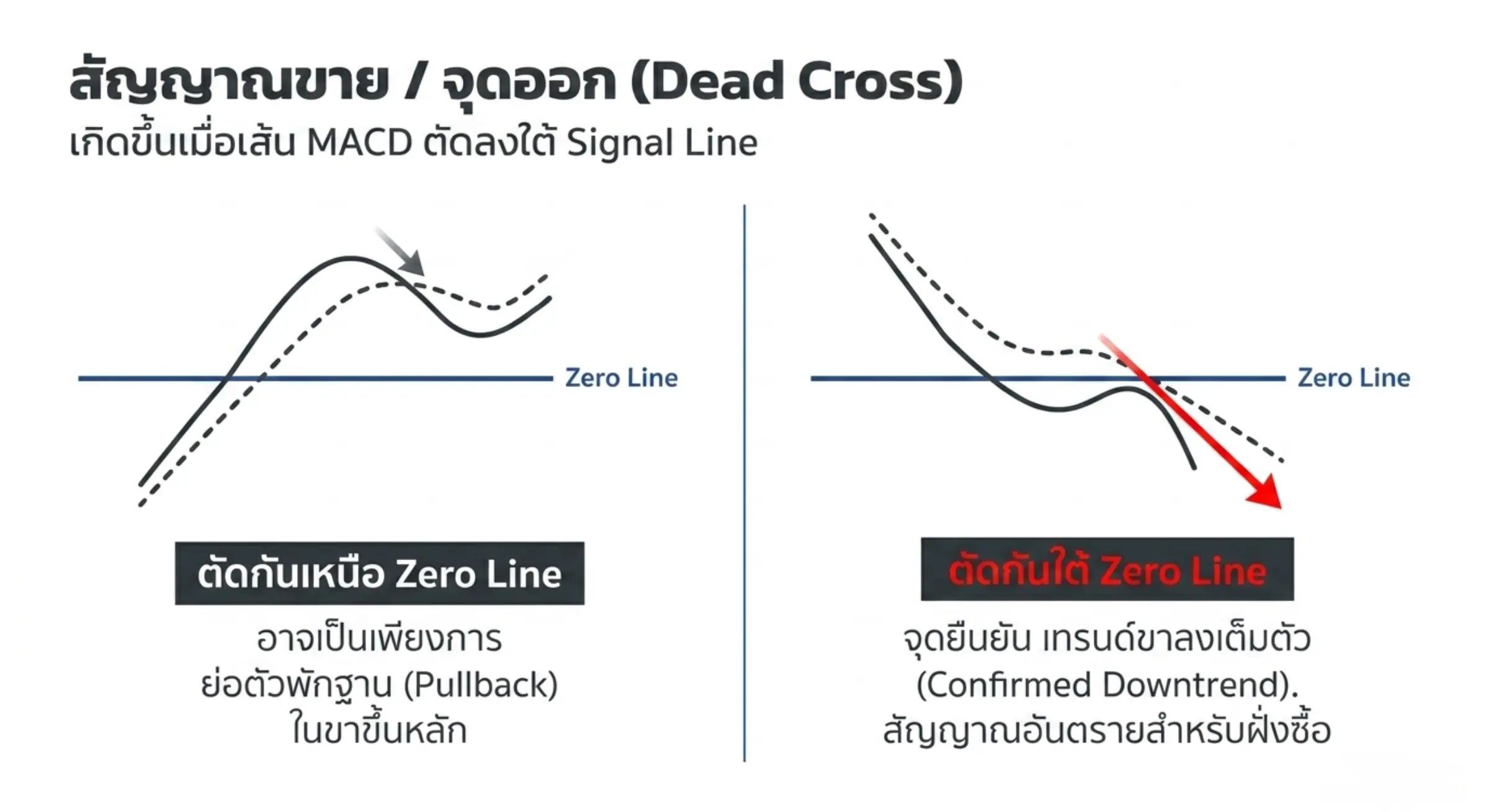 Dead Cross (สัญญาณเปิดออเดอร์ขาย Exit)