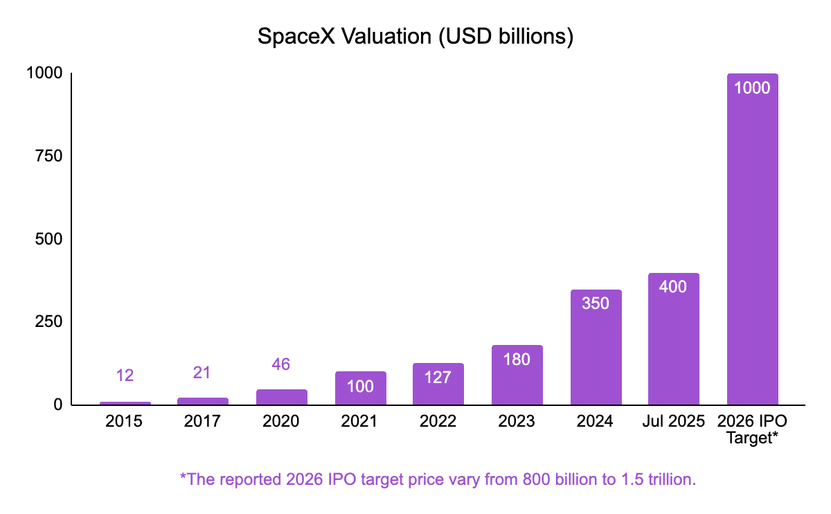 SpaceX Valuation (USD billions)