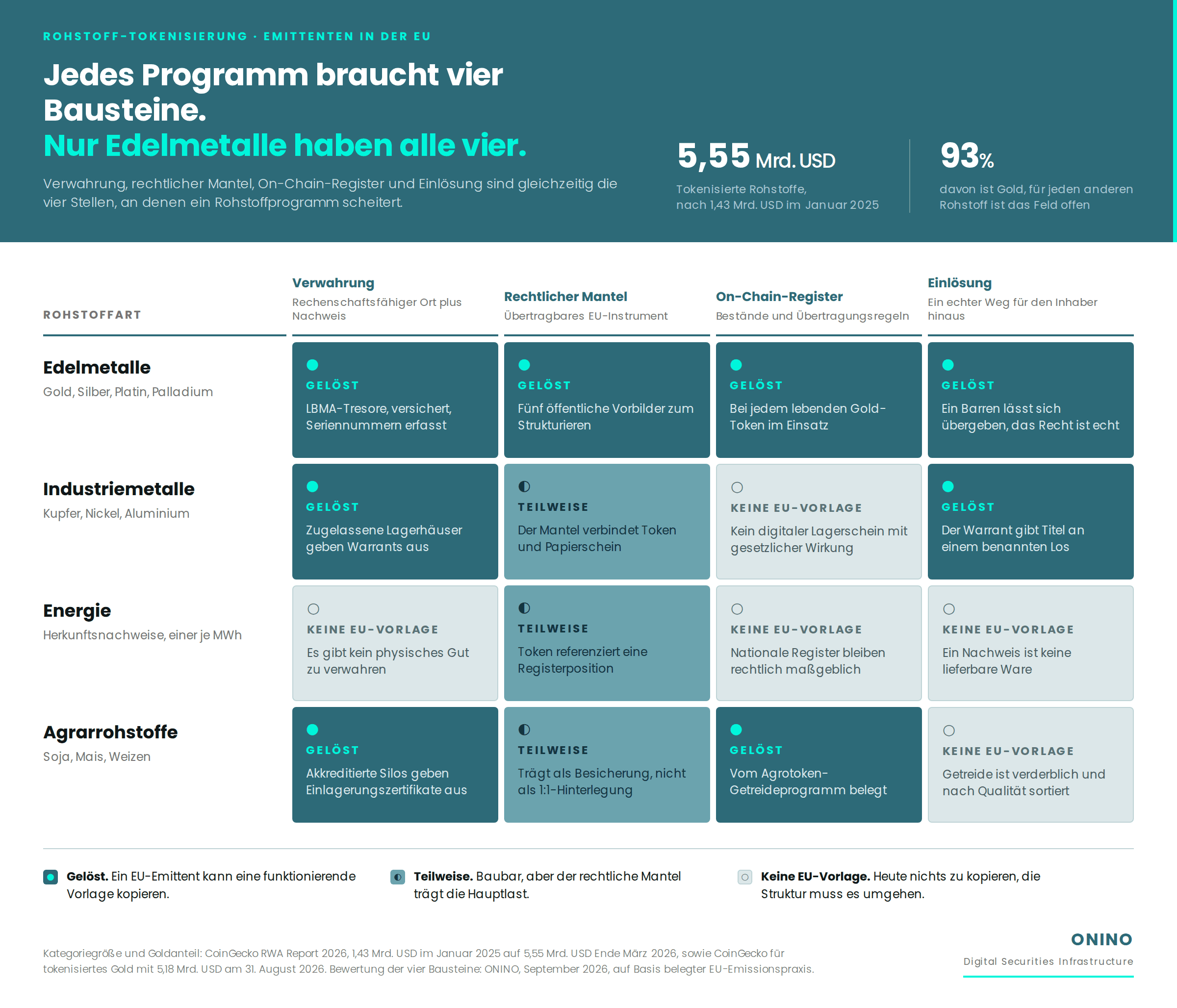Matrix mit vier Rohstoffarten gegen die vier Bausteine einer tokenisierten Emission. Edelmetalle lösen Verwahrung, rechtlichen Mantel, On-Chain-Register und Einlösung. Industriemetalle, Energie und Agrarrohstoffe verfehlen mindestens einen.