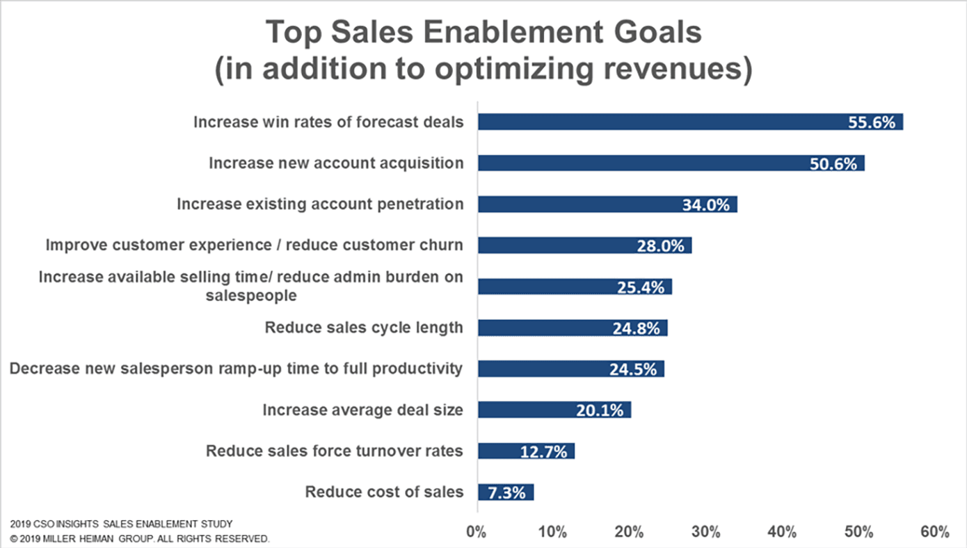 Top Sales Enablement Goals