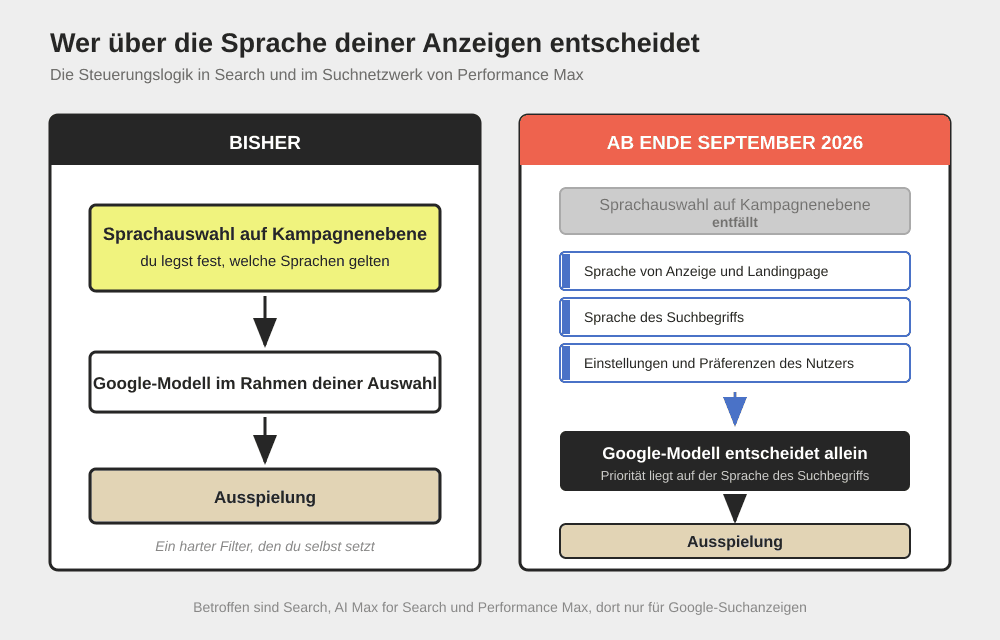 Grafik: Entscheider über die Sprache der Anzeigen
