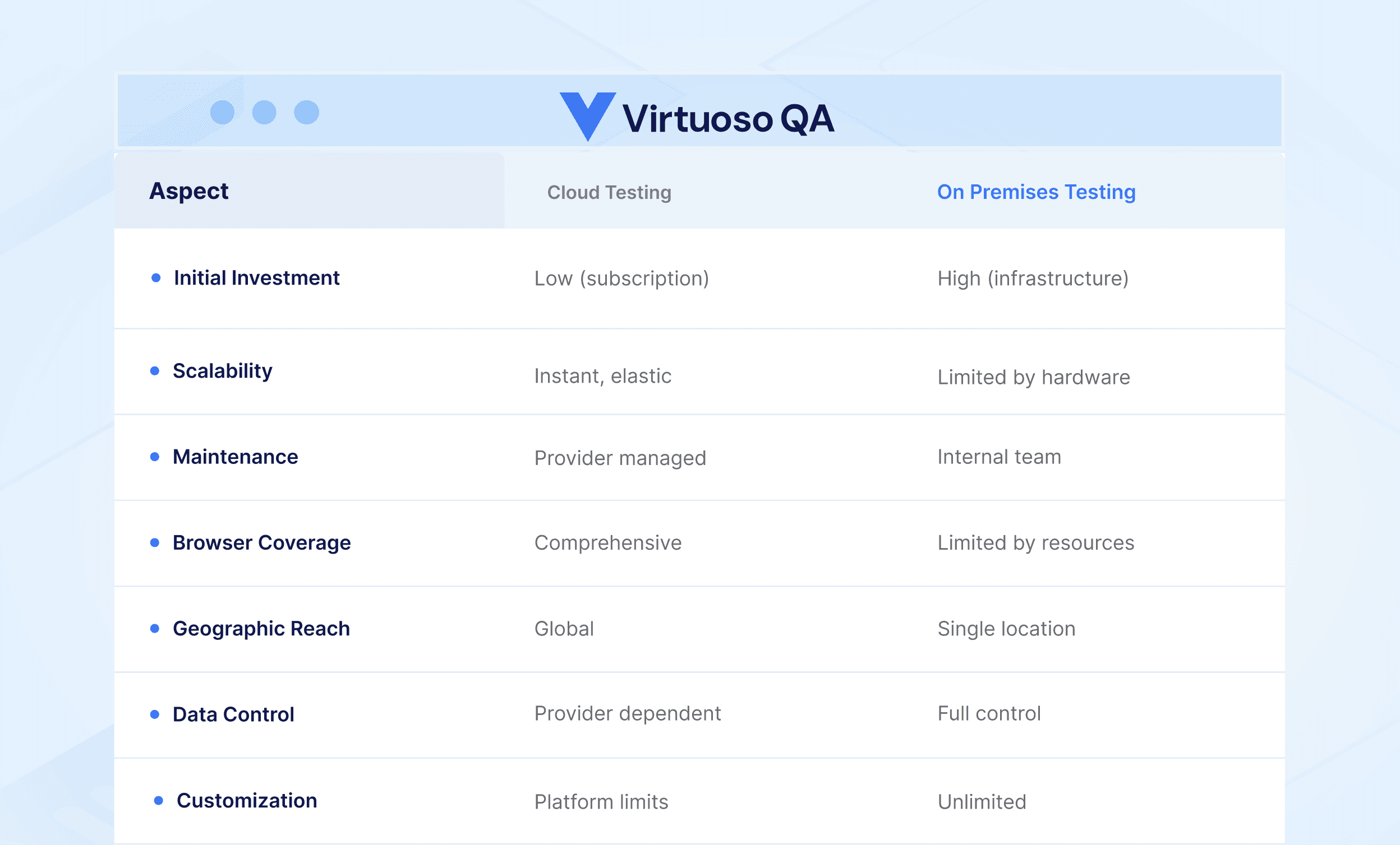 Cloud Testing vs On Premises Testing