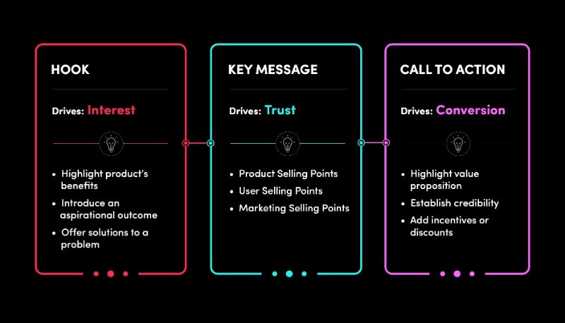 TikTok video structure