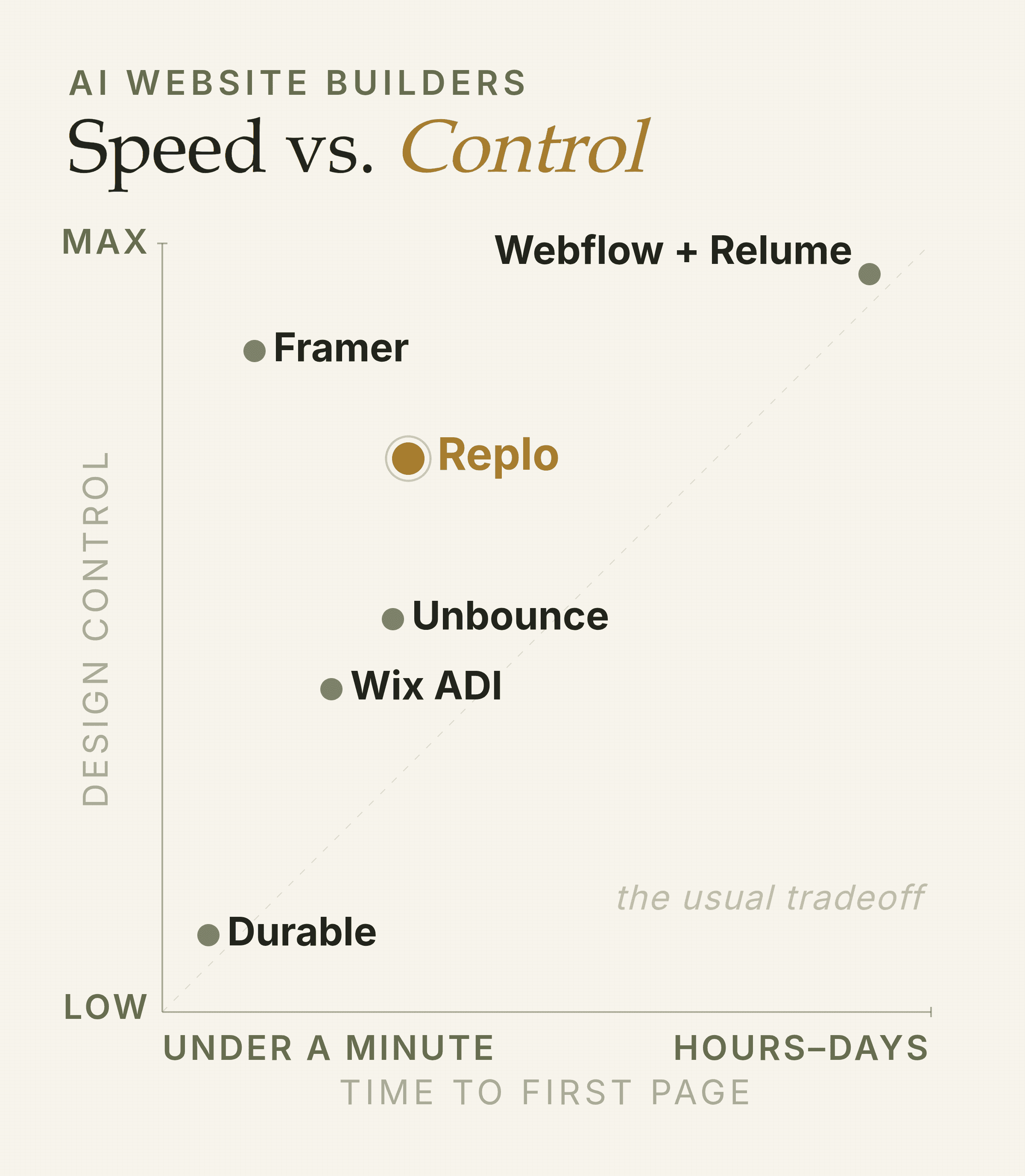 Chart plotting six AI website builders for ecommerce by time to first page versus design control