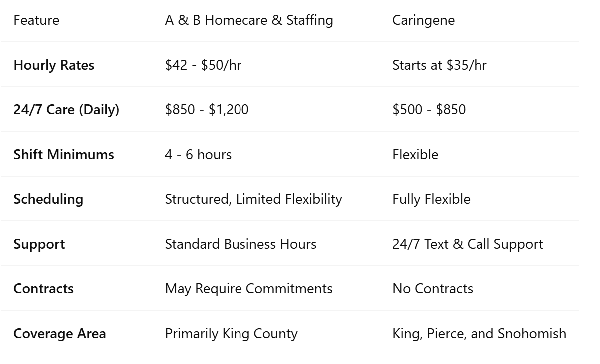 A & B Homecare & Staffing vs Caringene: Cost & Service Comparison