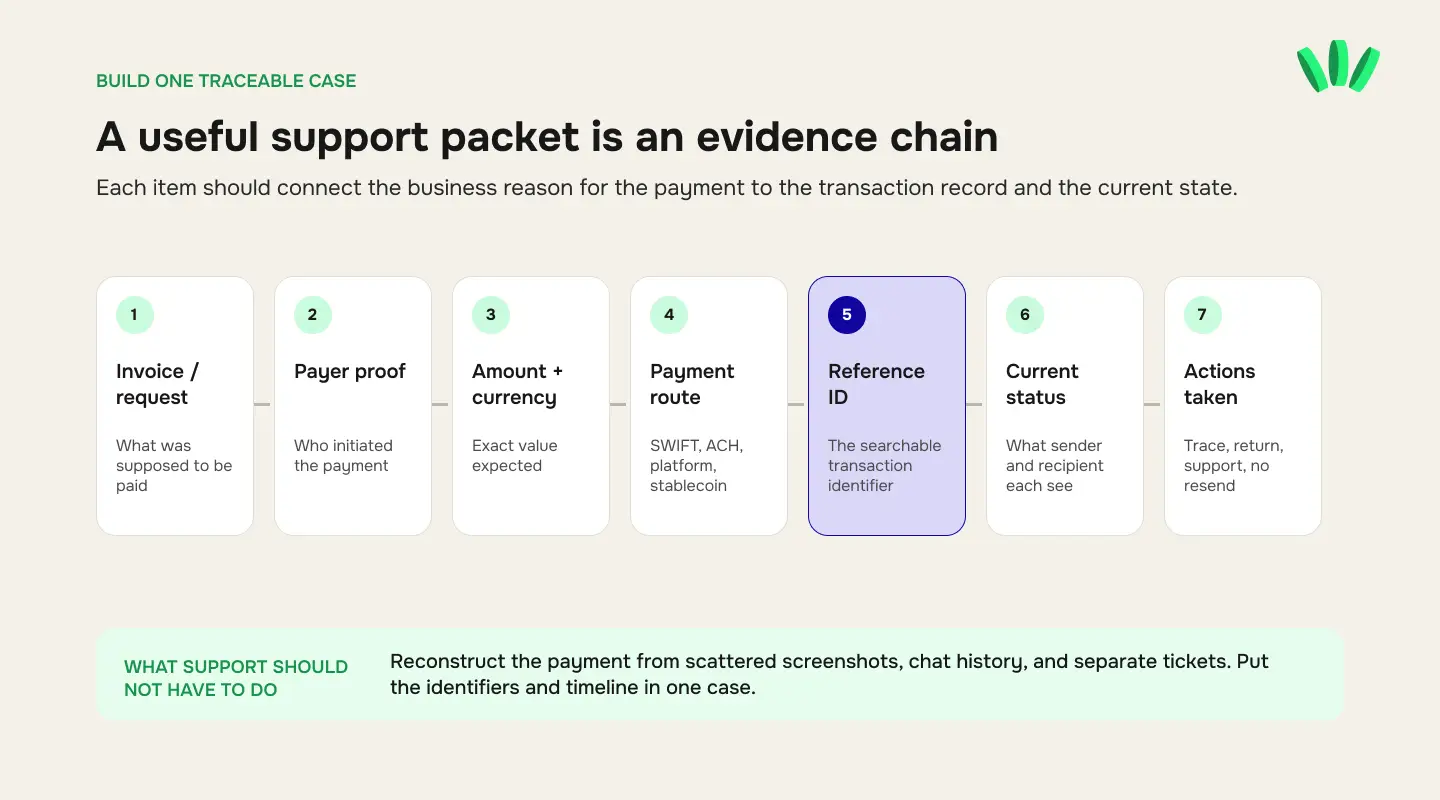 Step-by-step visual chain showing the seven parts of a support evidence pack for a missing payment.