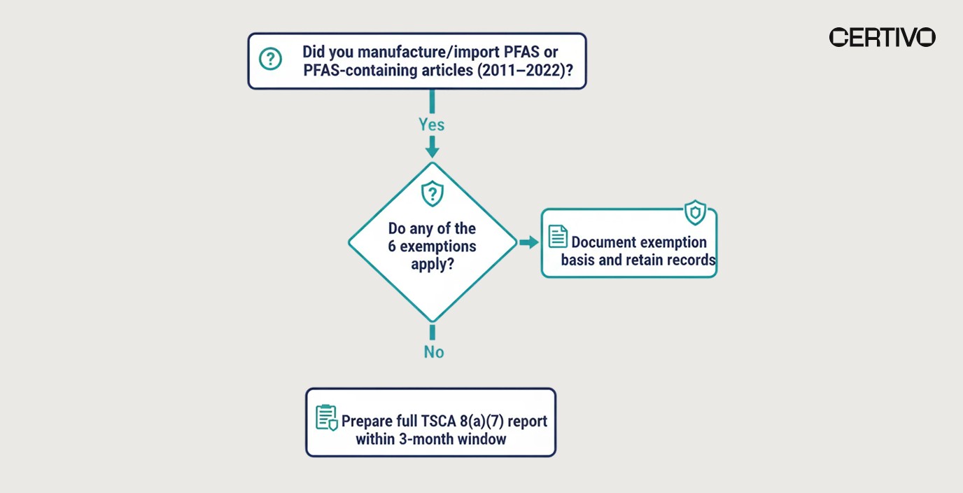 TSCA PFAS reporting rule 2026 compliance decision flowchart for manufacturers and importers