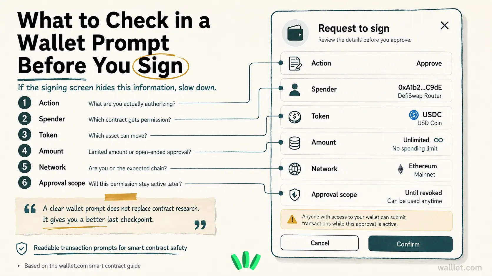Mock wallet signing prompt showing what users should check before signing a smart contract transaction, including action, spender, token, amount, network, and approval scope.