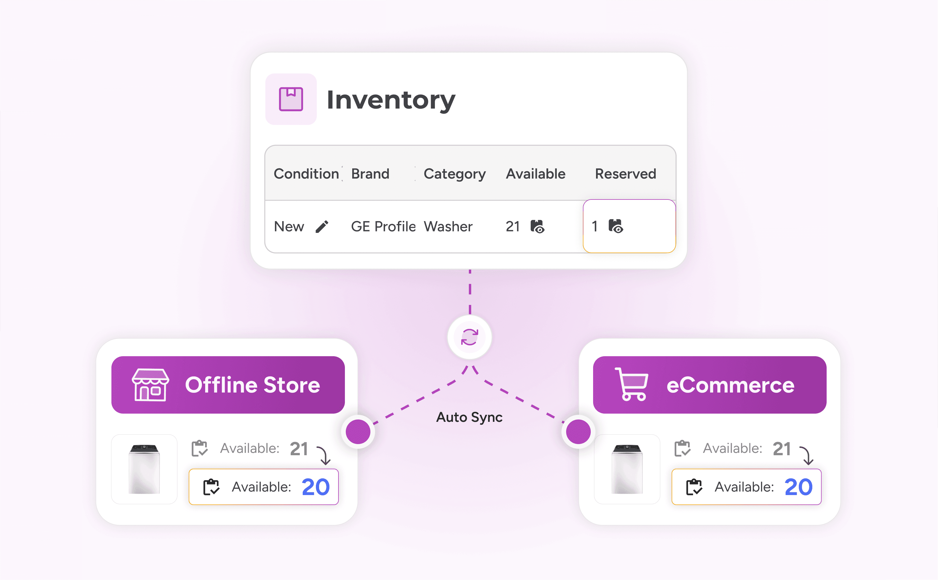 How Real-Time Inventory Synchronization Works