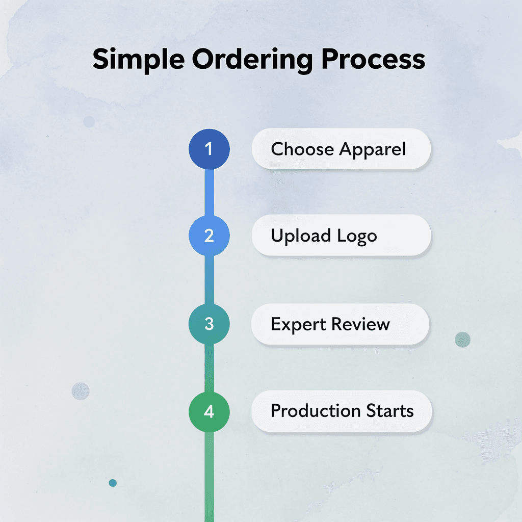 Four-step ordering process infographic