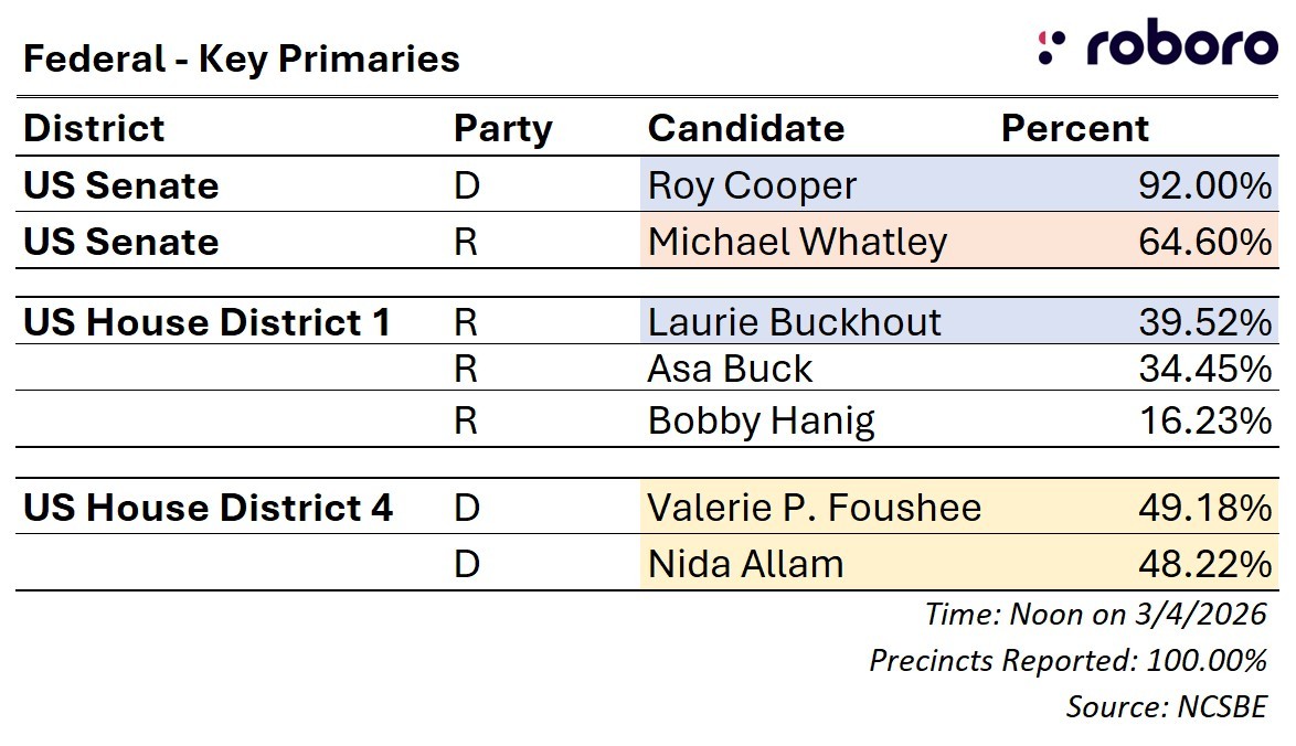 Federal Key Primaries