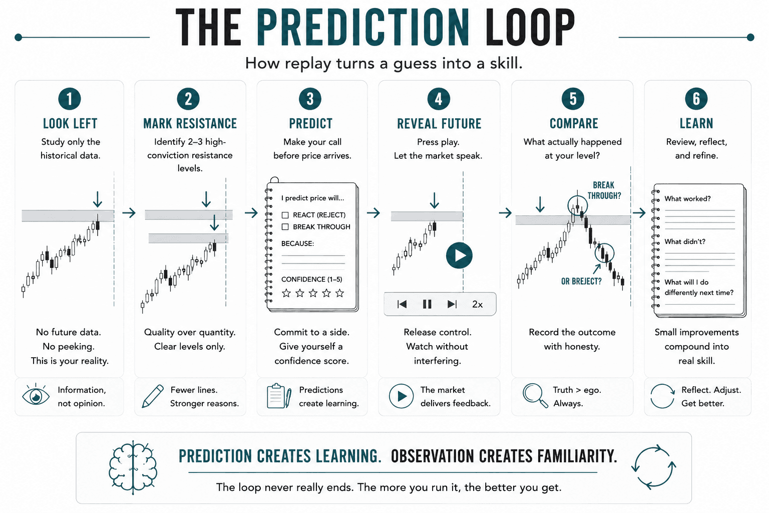 Educational infographic illustrating the replay learning process for identifying resistance levels. The sequence guides traders through looking left, marking resistance, making a prediction, revealing future price action, comparing the outcome, and learning from the results to improve future decision-making.