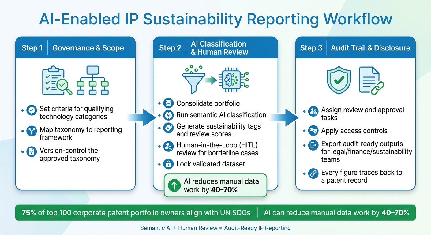 AI-Enabled IP Sustainability Reporting Workflow: 3 Steps to Audit-Ready Disclosure